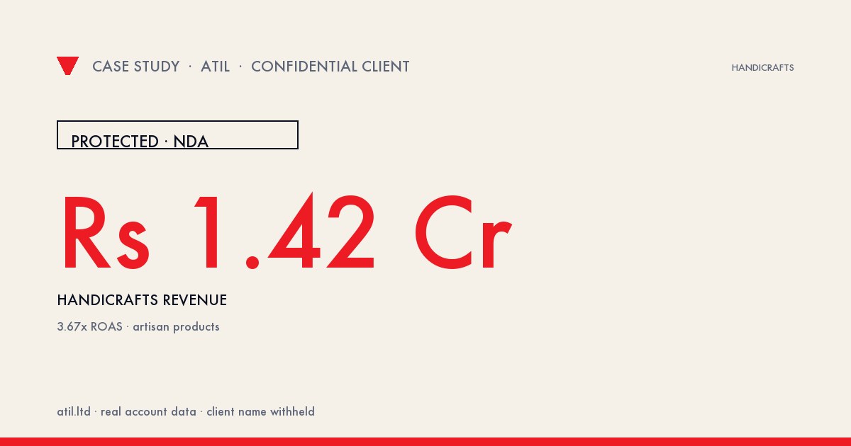 Handicrafts Brand: ₹1.42 Cr Revenue at 3.67× ROAS