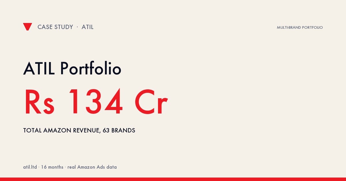 ATIL Portfolio: ₹134.49 Cr in Amazon Revenue Across 63 Brands