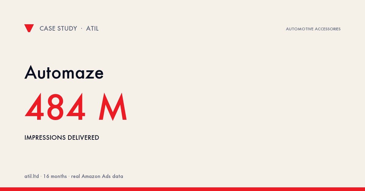Automaze: Conversion Rate 3.12% → 3.6% (+15.4%), Ad Sales ₹1.65 Cr → ₹1.91 Cr (+15.8%)