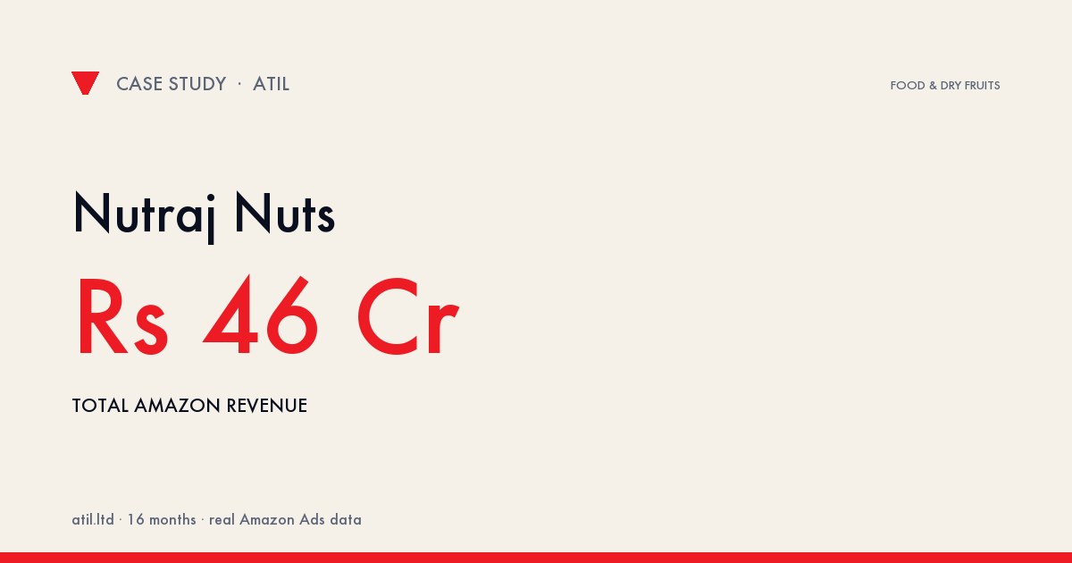 Nutraj: ROAS 6.0x → 6.89x (+14.8%), ACOS 16.7% → 14.5% (−13.2%), Ad Sales +8.7%