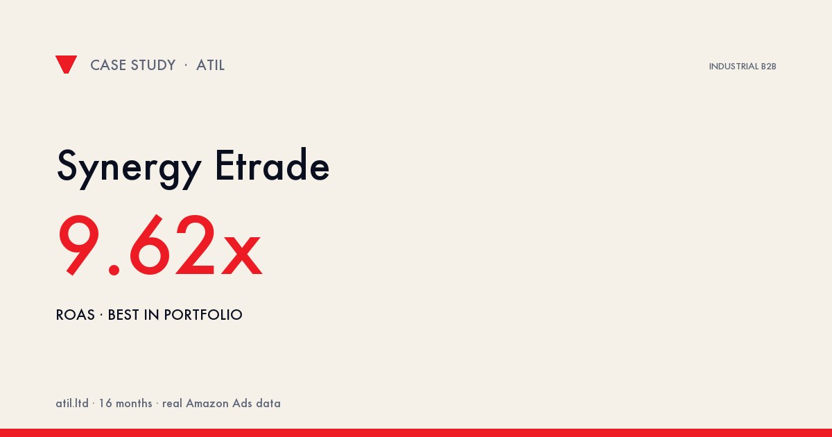 Synergy Etrade: 9.62x ROAS — Best in Our Portfolio — 10.4% ACOS, ₹3.09 Cr Ad Sales